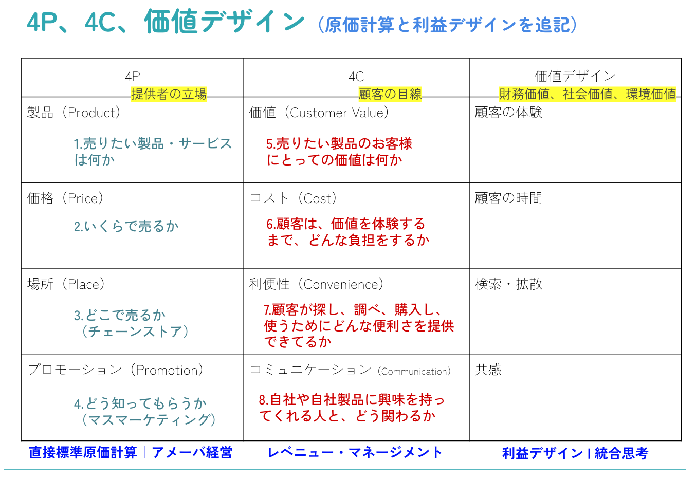 4P、4C、価値デザイン